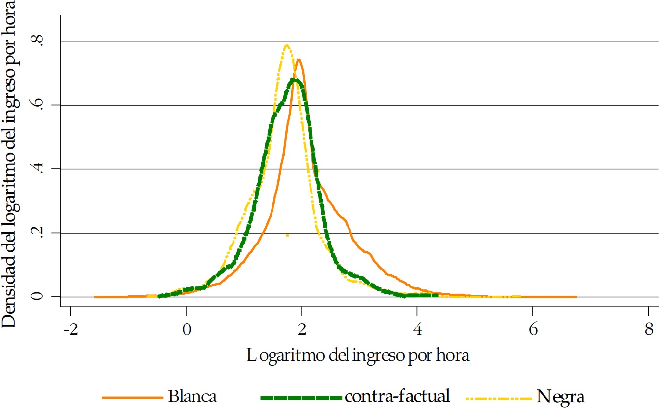 Función de
densidad del logaritmo de ingresos Blanca frente a Negra - ecuación 3