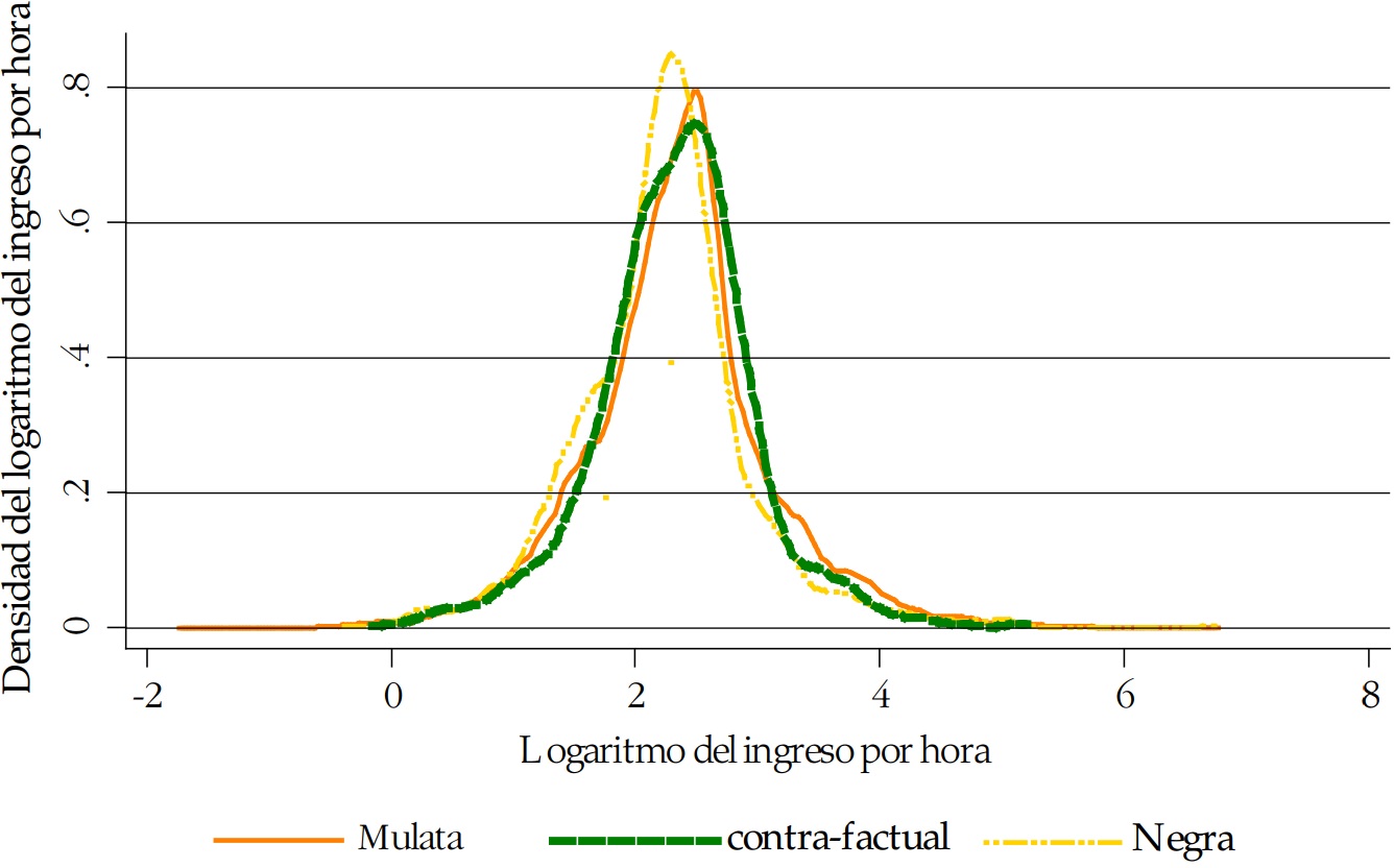 Función de
densidad del logaritmo de ingresos Mulata frente a Negra - ecuación 4