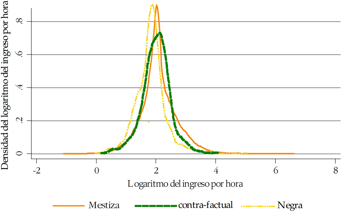 Función de
densidad del logaritmo de ingresos Mestiza frente a Negra - ecuación 4