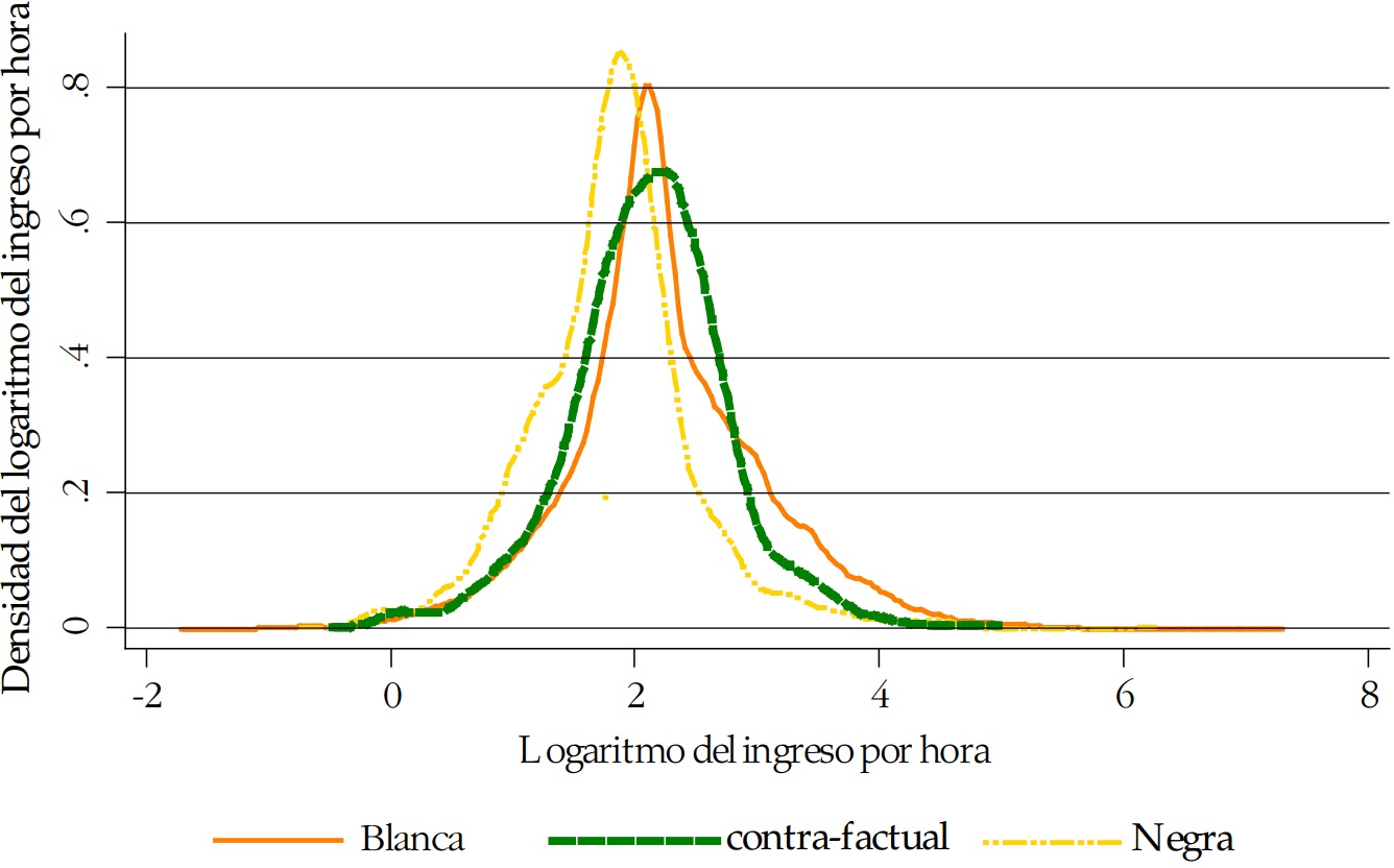 Función de
densidad del logaritmo de ingresos Blanca frente a Negra - ecuación 4