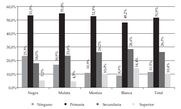 Nivel educativo
del padre según color de la piel