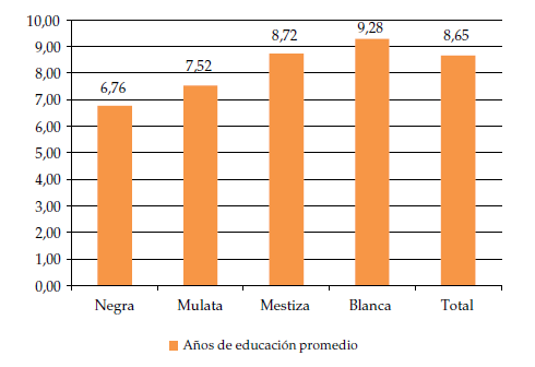 Años promedio de
educación según el color de la piel