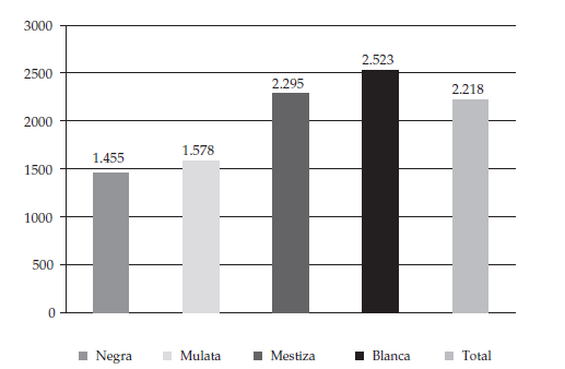Ingreso laboral
por hora según el color de la piel