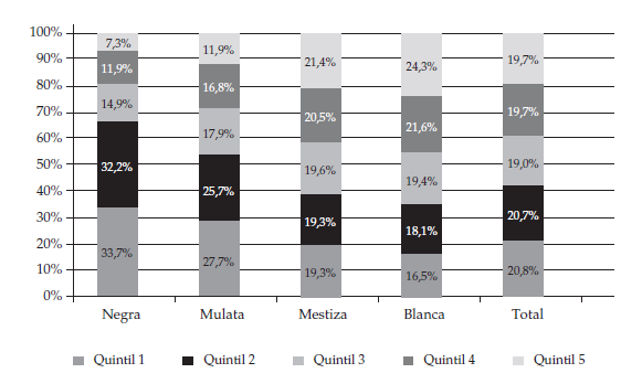 Quintiles de
ingreso laboral según el color de la piel