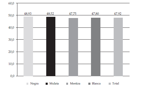 Horas trabajadas
en promedio a la semana según color de la piel