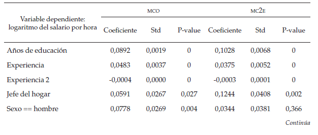 Estimaciones de
las ecuaciones de ingreso entre la población Mulata y Negra por MCO y MC2E