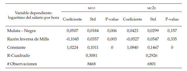 Estimaciones de
las ecuaciones de ingreso entre la población Mulata y Negra por MCO y MC2E