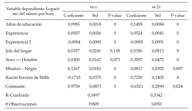 Estimaciones de
las ecuaciones de ingreso entre la población Mestiza y Negra por MCO y MC2E