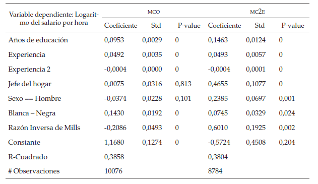  Estimaciones de
las ecuaciones de ingreso entre la población Blanca y Negra por MCO y MC2E
