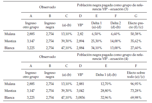 Diferencias en el
logaritmo del ingreso laboral por hora promedio entre la población negra y demás
grupos raciales