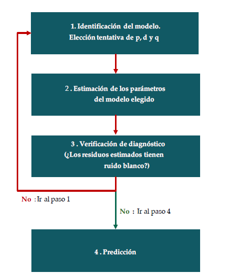 Metodología Box-Jenkins