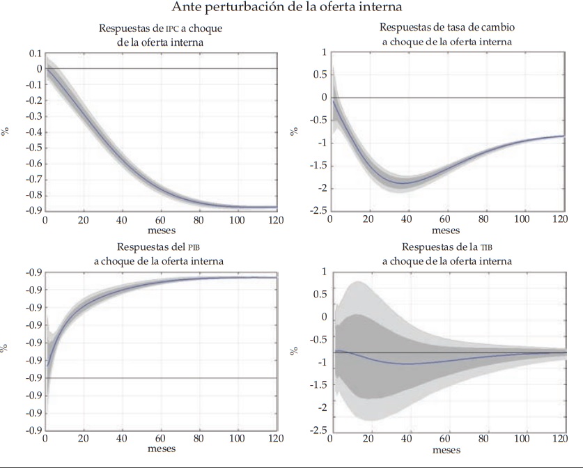 Funciones de impulso respuesta