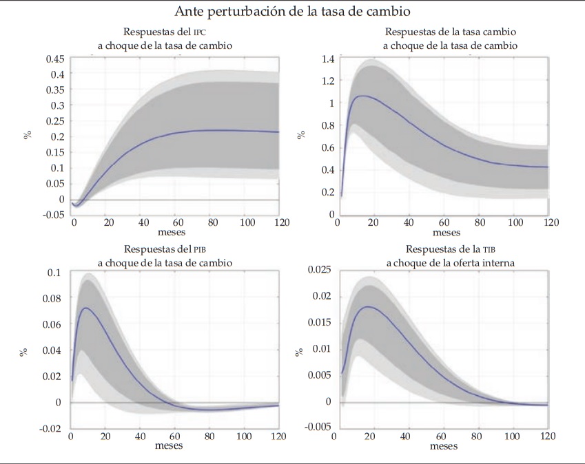 Funciones de impulso respuesta