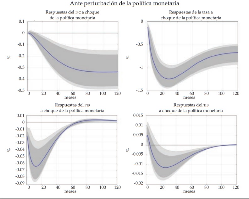 Funciones de impulso respuesta