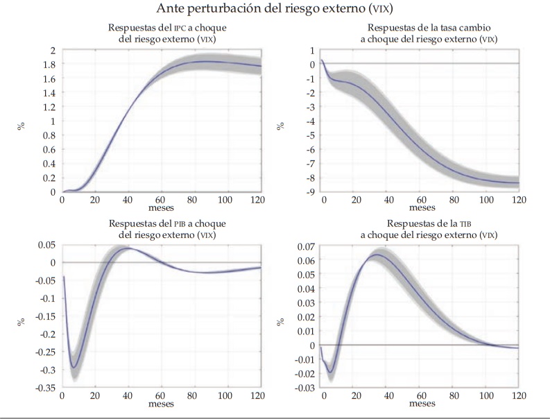 Funciones de impulso respuesta