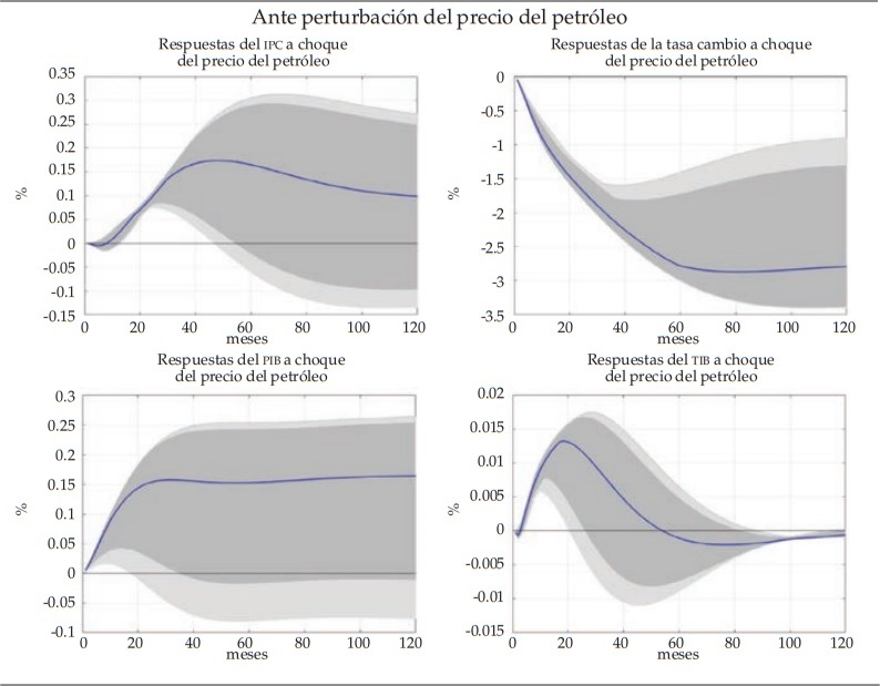 Funciones de impulso respuesta