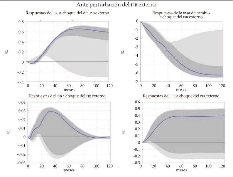 Funciones de impulso respuesta