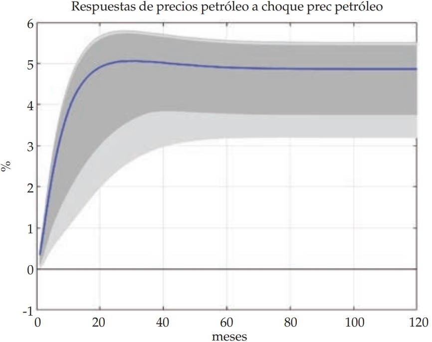 Respuestas de precios petróleo a choque prec petróleo