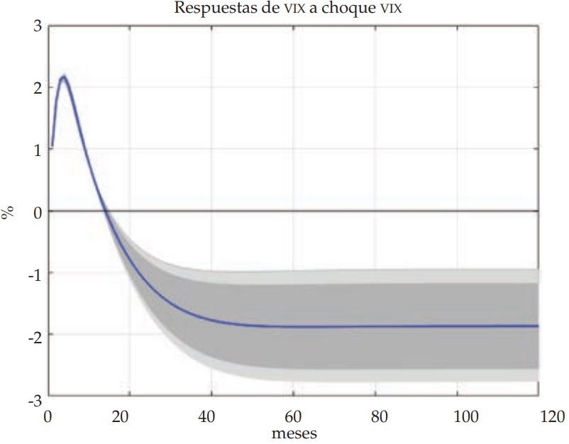 Respuestas de vix a choque vix