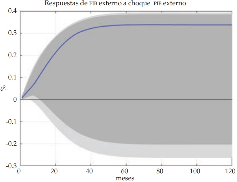 Respuestas de pib externo a choque pib externo