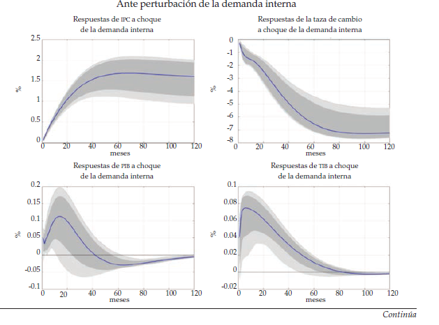 Funciones de impulso respuesta