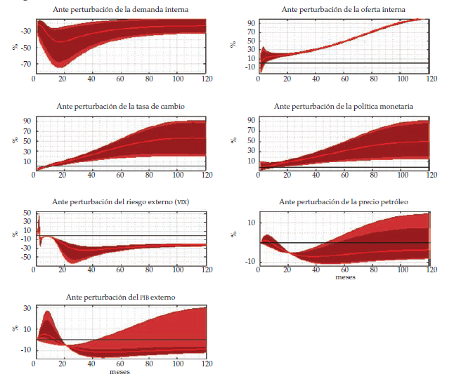 Grado de transmisión de la tasa de cambio sobre el IPC