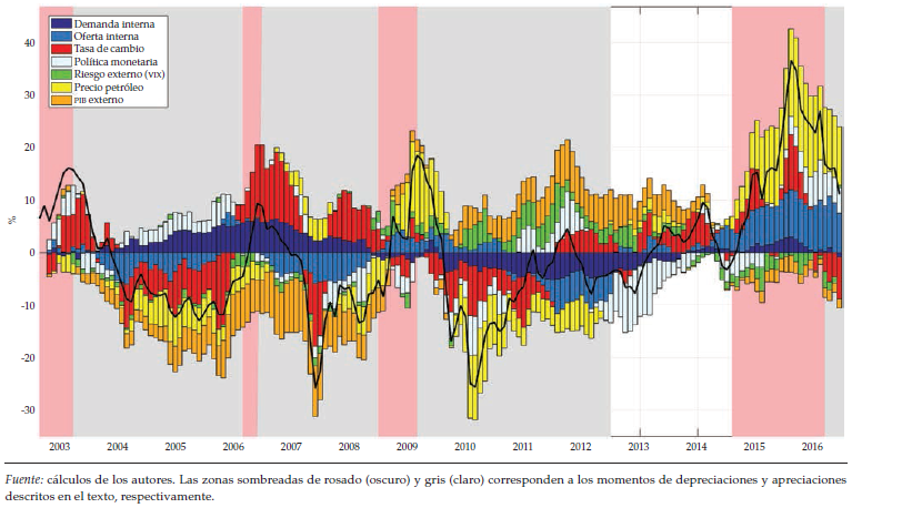 HD de la variación anual de la tasa de cambio