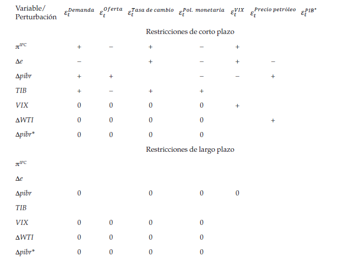 Restricciones
sobre el sistema SVAR
