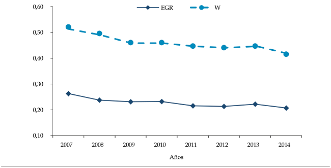 Bipolarización en
Ecuador, 2007-2014