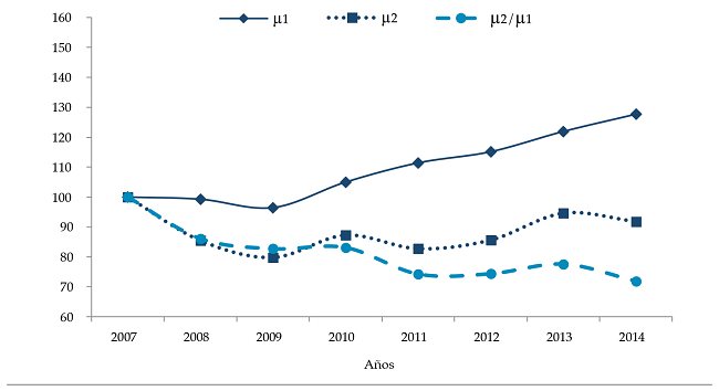 Incremento entre
grupos por encima y por debajo del ingreso mediano en Ecuador, 2007-2014
