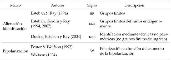 Indicadores
de polarización pura del ingreso