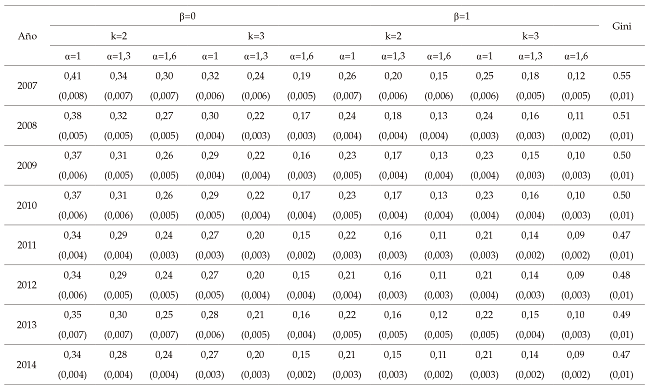 Índice de Gini e índices de polarización EGR en Ecuador, 2007-2014