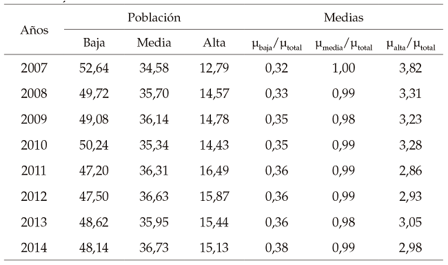Índice EGR con representación óptima, para k = 3, de
la distribución del ingreso per cápita familiar en Ecuador, 2007-2014