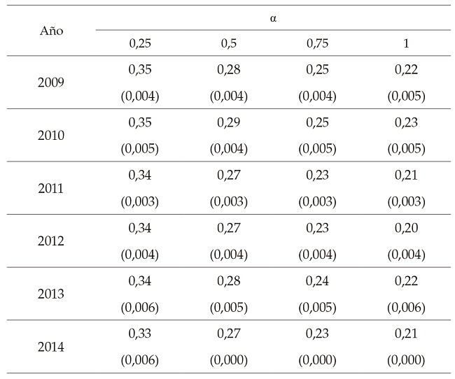 Polarización
en Ecuador, 2007-2014. Índice DER