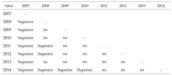 Cambios en los
índices de bipolarización en Ecuador, 2007-2014 (índice egr,
K = 2)