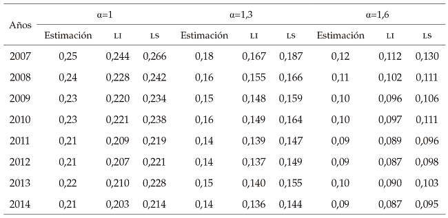 Intervalos de confiaza, polarización
en Ecuador 2007-2014 (índice egr, k = 3)