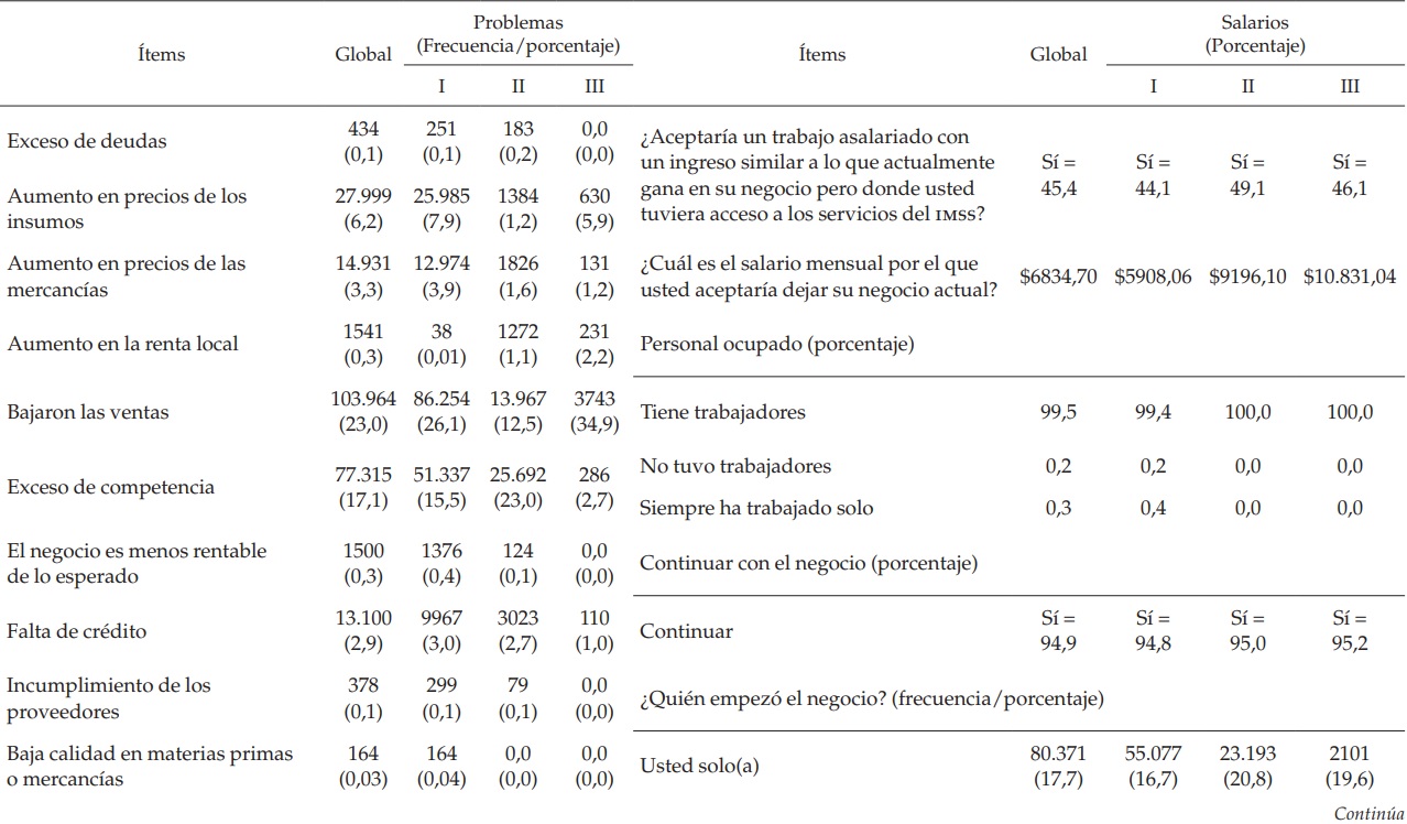 Motivos y
desempe&ntilde;o para continuar con el micronegocio