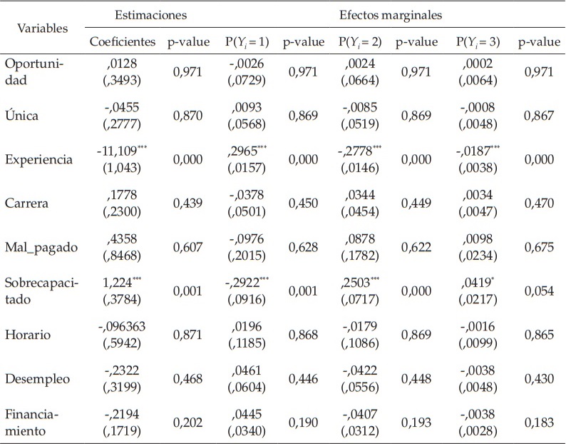 Estimaciones
y efectos marginales del modelo logit ordenado