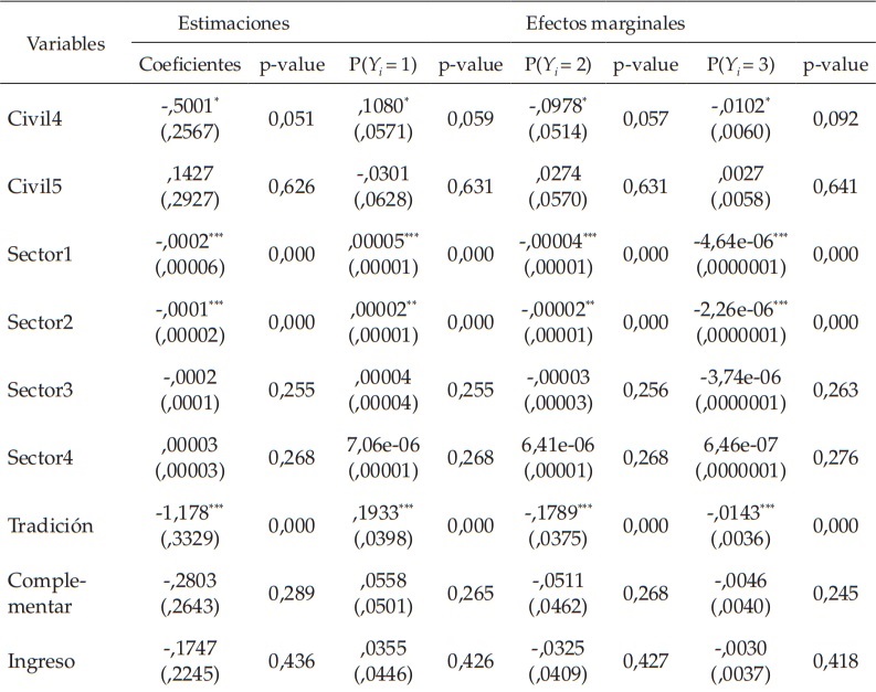Estimaciones
y efectos marginales del modelo logit ordenado