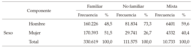 Caracter&iacute;sticas
generales de los empresarios que tienen un micronegocio
en M&eacute;xico