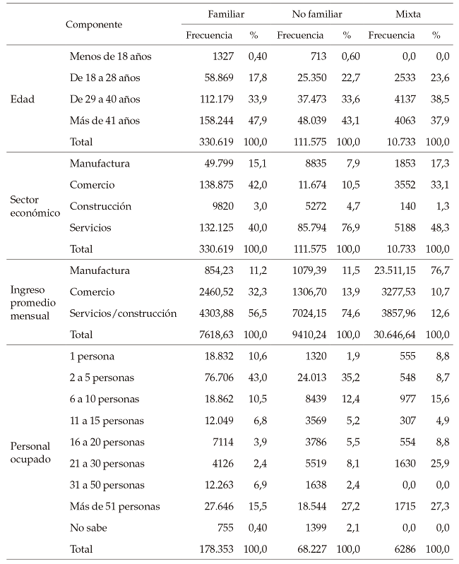 Caracter&iacute;sticas
generales de los empresarios que tienen un micronegocio
en M&eacute;xico