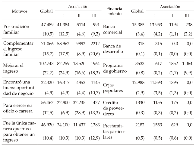 Distribuci&oacute;n de
los micronegocios seg&uacute;n los motivos para su
emprendimiento