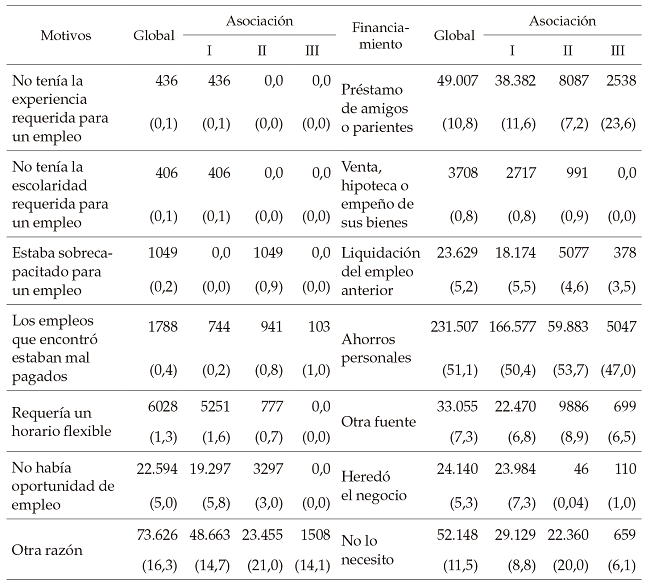 Distribuci&oacute;n de
los micronegocios seg&uacute;n los motivos para su
emprendimiento
