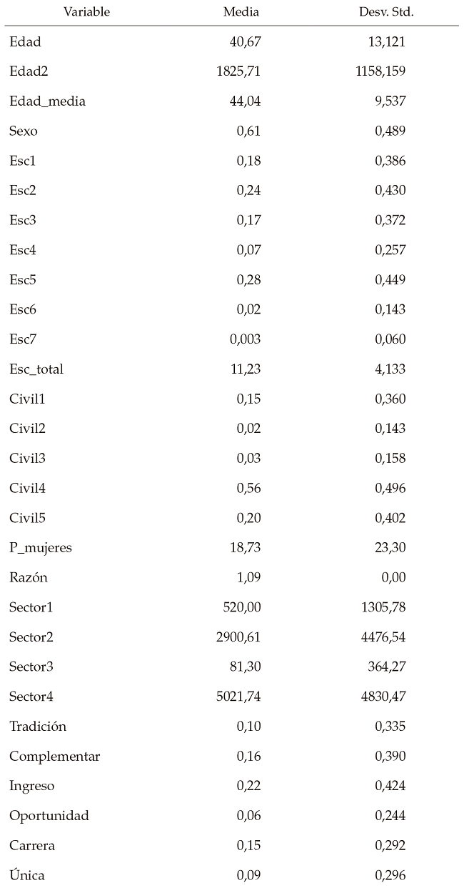 Estad&iacute;sticas
descriptivas de las variables
