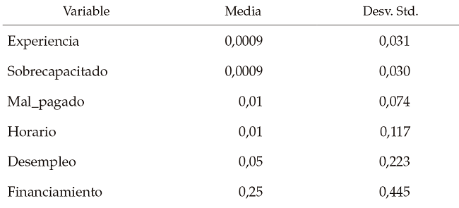 Estad&iacute;sticas
descriptivas de las variables
