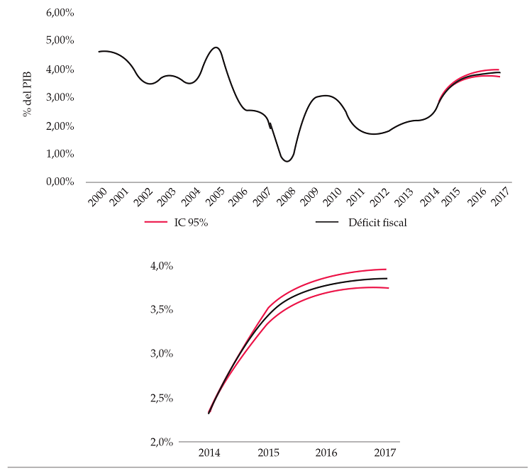 Proyección del déficit fiscal con un nivel
de confianza del 95 %