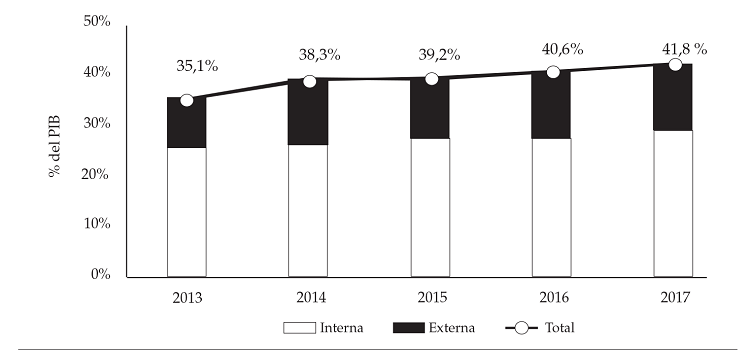 Proyección de la deuda bruta del GNCC