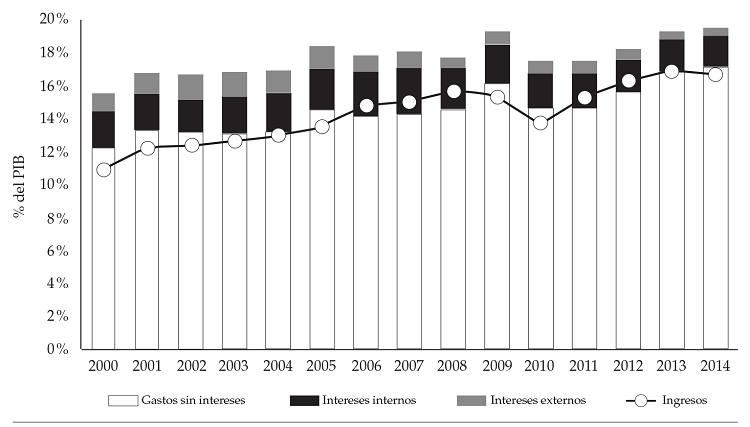 Ingresos y gastos del gobierno nacional
central