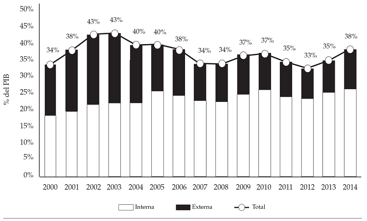 Deuda bruta del gobierno nacional central
