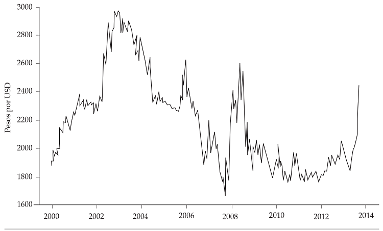 Tipo de cambio nominal pesos por dólares
americanos (diario)